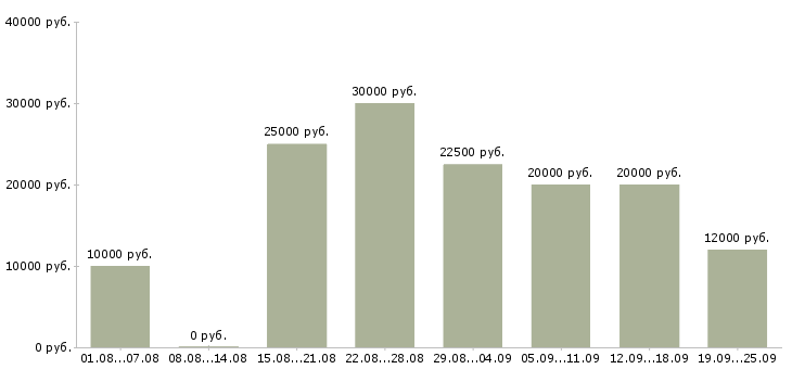 Вакансии удаленная в Ижевске - Медиана зарплат удаленная в Ижевске за 2 месяца