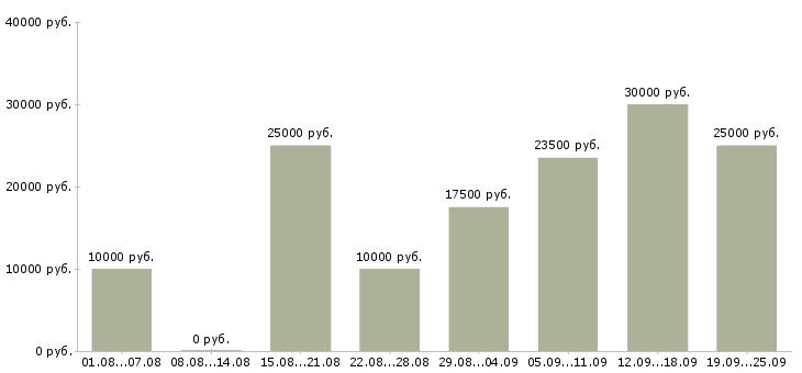 Вакансии удаленная интернет в Калининграде - Медиана зарплат удаленная интернет в Калининграде за 2 месяца