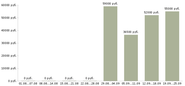 Вакансии упаковщики на вахту в Брянске - Медиана зарплат упаковщики на вахту в Брянске за 2 месяца