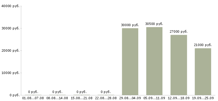Вакансии управление персоналом в Саратове - Медиана зарплат управление персоналом в Саратове за 2 месяца