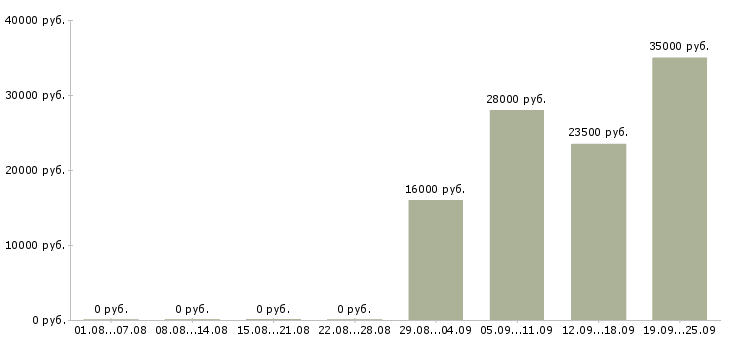 Вакансии экспедитор в компанию в Туле - Медиана зарплат экспедитор в компанию в Туле за 2 месяца