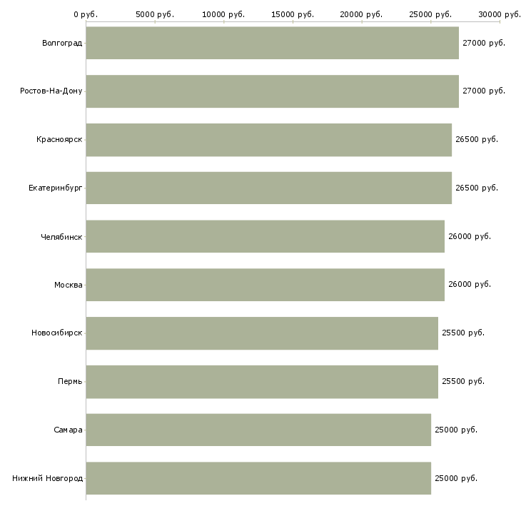 Поиск работы кладовщик комплектовщик-Медиана зарплаты для вакансии «кладовщик комплектовщик» в других городах