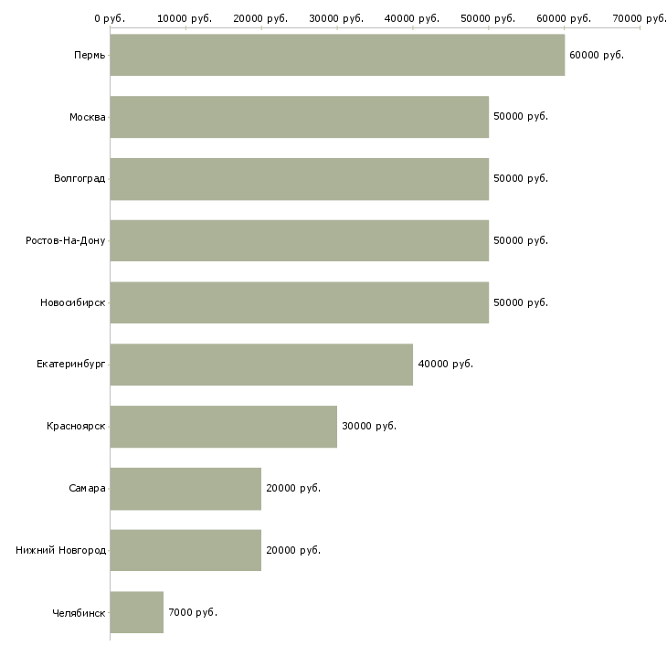 Поиск работы персональный тренер-Медиана зарплаты для вакансии «персональный тренер» в других городах