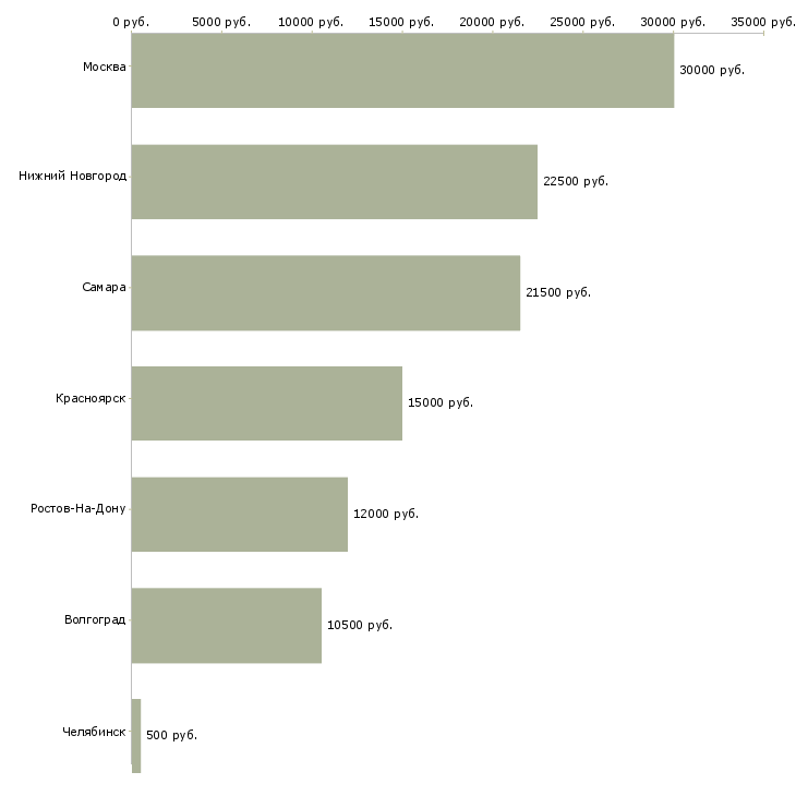 Поиск работы подработка в охране-Медиана зарплаты для вакансии «подработка в охране» в других городах