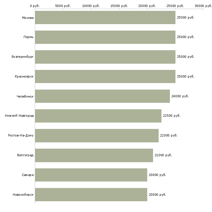 Поиск работы работай дома-Медиана зарплаты для вакансии «работай дома» в других городах