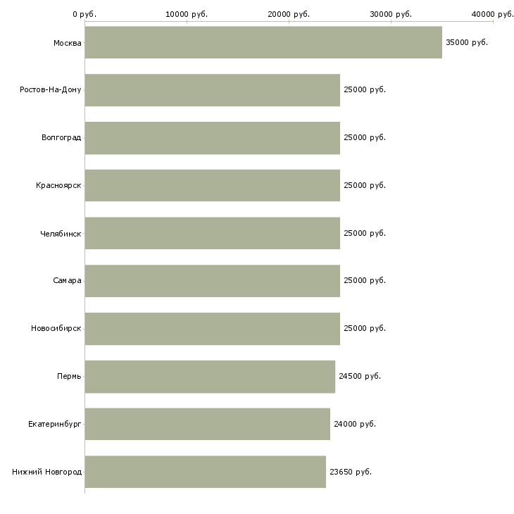 Поиск работы специалист кассир-Медиана зарплаты для вакансии «специалист кассир» в других городах