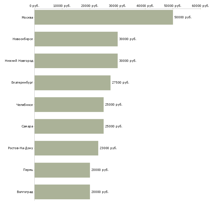Поиск работы специалист по контенту-Медиана зарплаты для вакансии «специалист по контенту» в других городах