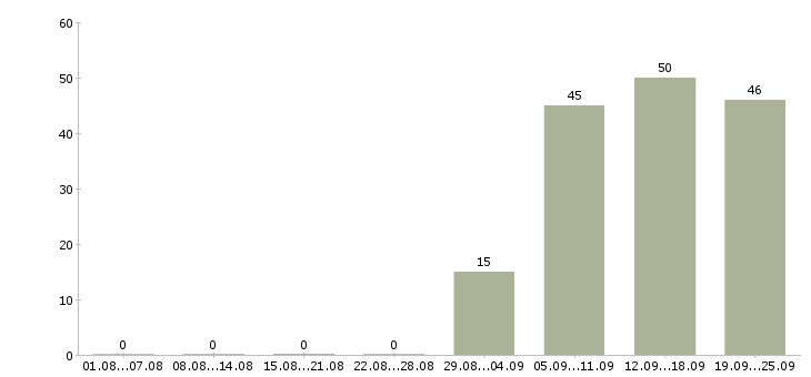 Работа специалист офиса Адыгея - Число вакансий Адыгея по специальности специалист офиса за 2 месяца