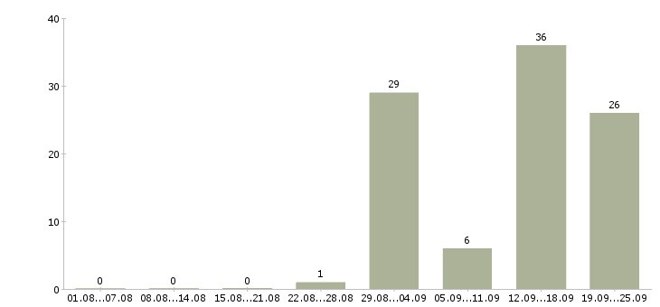 Работа менеджер на телефон Карелия - Число вакансий Карелия по специальности менеджер на телефон за 2 месяца