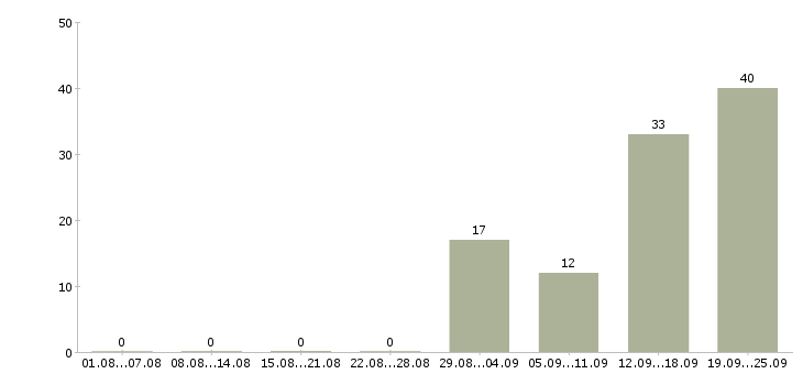 Работа водитель в с Коми - Число вакансий Коми по специальности водитель в с за 2 месяца