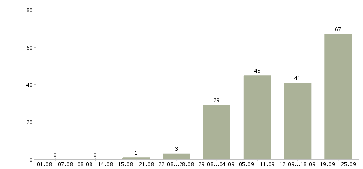 Работа администратор в магазин Нижний новгород - Число вакансий Нижний новгород по специальности администратор в магазин за 2 месяца