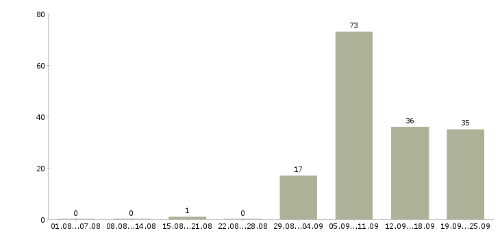 Работа водитель на доставку Нижний новгород - Число вакансий Нижний новгород по специальности водитель на доставку за 2 месяца