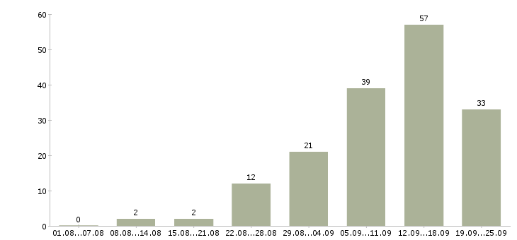 Работа или подработка Нижний новгород - Число вакансий Нижний новгород по специальности или подработка за 2 месяца