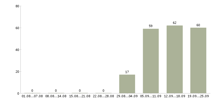 Работа курьер в компанию Ростов-на-дону - Число вакансий Ростов-на-дону по специальности курьер в компанию за 2 месяца