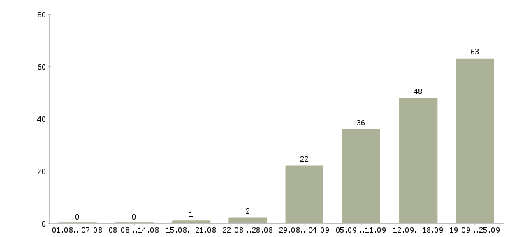 Работа менеджер рекламы Ростов-на-дону - Число вакансий Ростов-на-дону по специальности менеджер рекламы за 2 месяца
