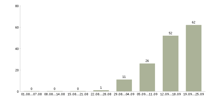 Работа php разработчик Санкт-петербург - Число вакансий Санкт-петербург по специальности php разработчик за 2 месяца
