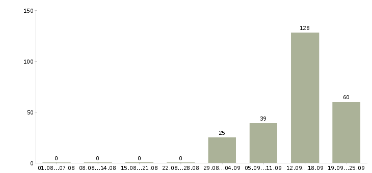 Работа администратор в супермаркет Санкт-петербург - Число вакансий Санкт-петербург по специальности администратор в супермаркет за 2 месяца