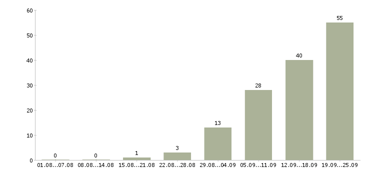Работа менеджер отдела сопровождения продаж Санкт-петербург - Число вакансий Санкт-петербург по специальности менеджер отдела сопровождения продаж за 2 месяца