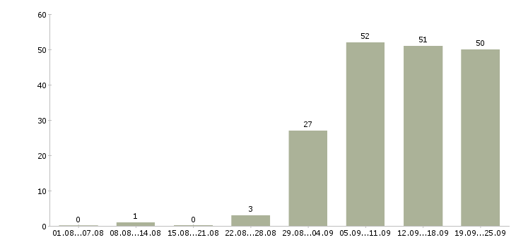 Работа специалист по эксплуатации Санкт-петербург - Число вакансий Санкт-петербург по специальности специалист по эксплуатации за 2 месяца