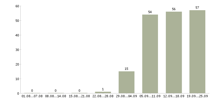 Работа исполнительный директор Татарстан - Число вакансий Татарстан по специальности исполнительный директор за 2 месяца