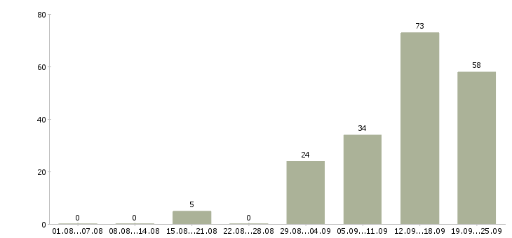 Работа молодой специалист Татарстан - Число вакансий Татарстан по специальности молодой специалист за 2 месяца