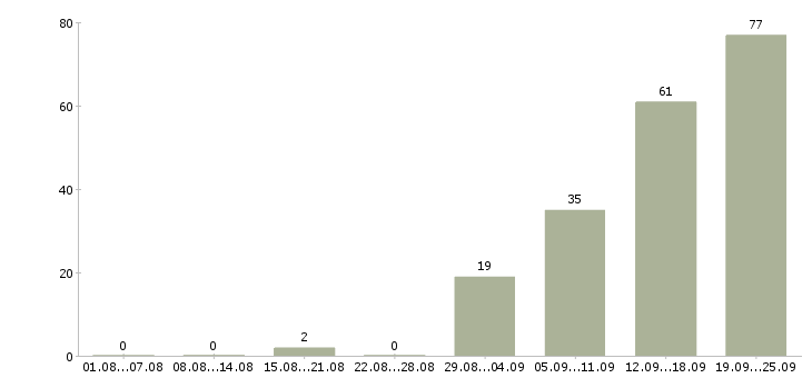 Работа руководитель в крупную компанию Татарстан - Число вакансий Татарстан по специальности руководитель в крупную компанию за 2 месяца