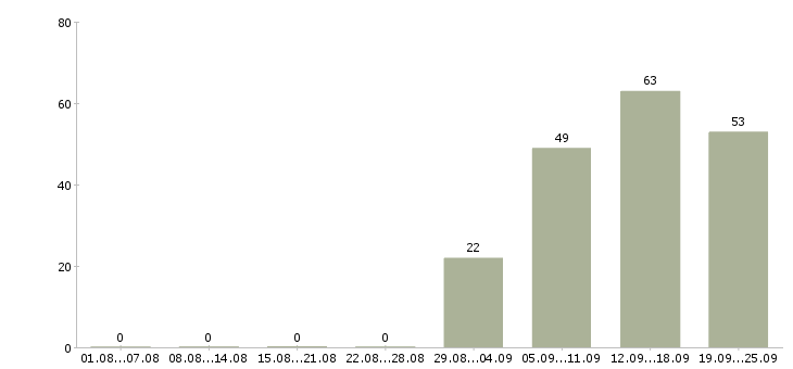 Работа менеджеры в отдел продаж в Астрахани - Число вакансий в Астрахани по специальности менеджеры в отдел продаж за 2 месяца