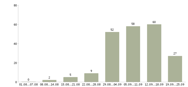 Работа интернет доход в Барнауле - Число вакансий в Барнауле по специальности интернет доход за 2 месяца
