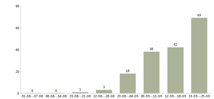 Работа специалист по работе с клиентами в Барнауле - Число вакансий в Барнауле по специальности специалист по работе с клиентами за 2 месяца