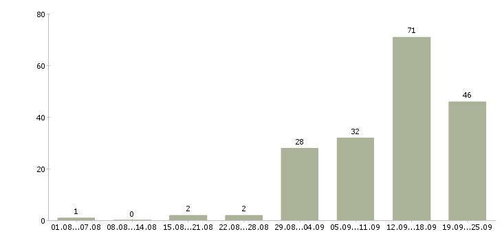 Работа новые сотрудники в Брянске - Число вакансий в Брянске по специальности новые сотрудники за 2 месяца
