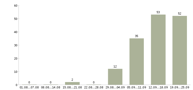 Работа кассир 2 2 в Владимире - Число вакансий в Владимире по специальности кассир 2 2 за 2 месяца