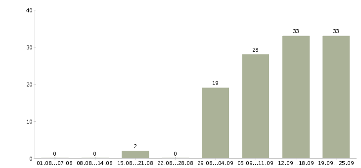 Работа специалист по обучению клиентов в Владимире - Число вакансий в Владимире по специальности специалист по обучению клиентов за 2 месяца