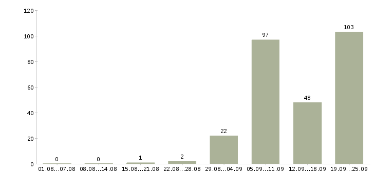 Работа кулинар в Волгограде - Число вакансий в Волгограде по специальности кулинар за 2 месяца