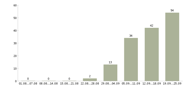 Работа сотрудник по документации в Волгограде - Число вакансий в Волгограде по специальности сотрудник по документации за 2 месяца