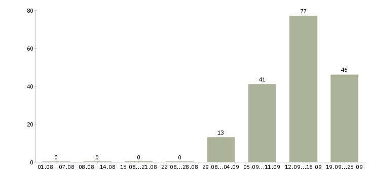 Работа за деньги в Вологде - Число вакансий в Вологде по специальности за деньги за 2 месяца