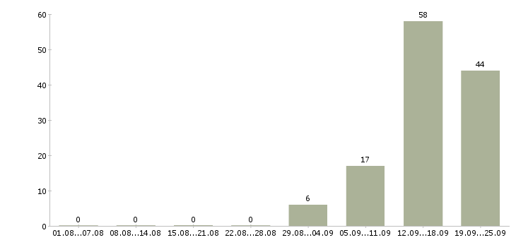 Работа рабочий с проживанием в Вологде - Число вакансий в Вологде по специальности рабочий с проживанием за 2 месяца