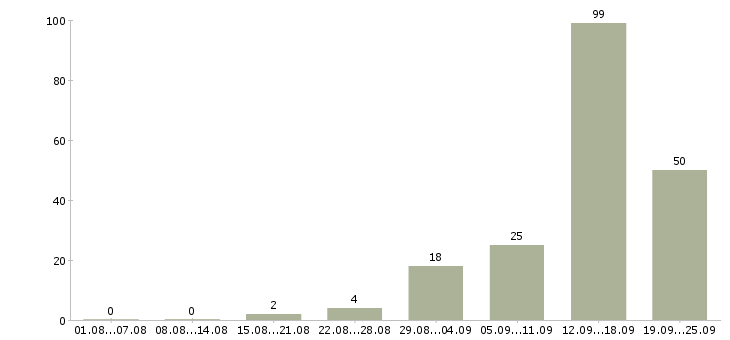 Работа без опыта обучение в Воронеже - Число вакансий в Воронеже по специальности без опыта обучение за 2 месяца