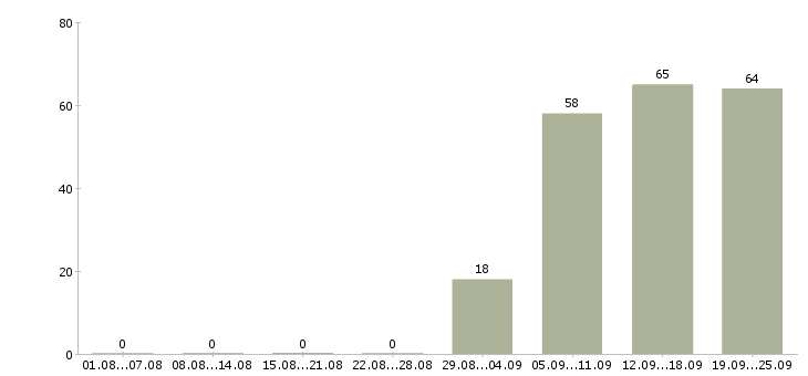 Работа экспедитор в компанию в Воронеже - Число вакансий в Воронеже по специальности экспедитор в компанию за 2 месяца