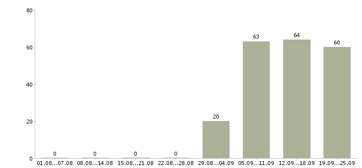 Работа курьер в компанию в Дзержинске - Число вакансий в Дзержинске по специальности курьер в компанию за 2 месяца