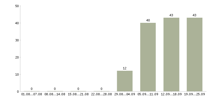 Работа сторож в Домодедово - Число вакансий в Домодедово по специальности сторож за 2 месяца