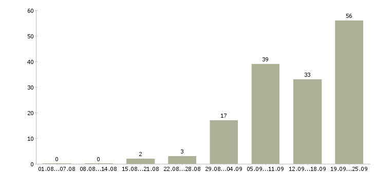 Работа инженер по оборудованию в Екатеринбурге - Число вакансий в Екатеринбурге по специальности инженер по оборудованию за 2 месяца