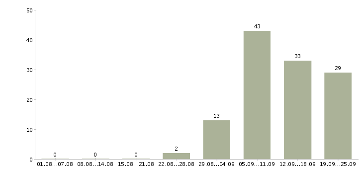 Работа менеджер по питанию в Екатеринбурге - Число вакансий в Екатеринбурге по специальности менеджер по питанию за 2 месяца