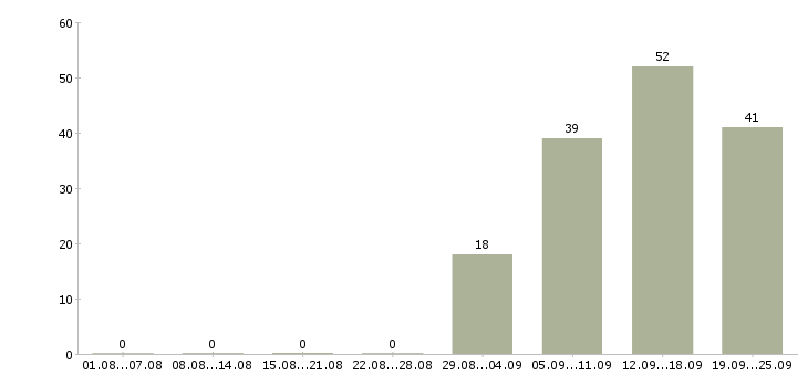 Работа грузчик комплектовщик разнорабочий в Иваново - Число вакансий в Иваново по специальности грузчик комплектовщик разнорабочий за 2 месяца