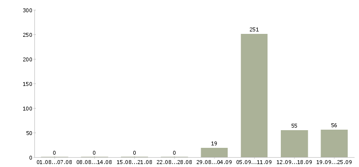 Работа домашний персонал в Ижевске - Число вакансий в Ижевске по специальности домашний персонал за 2 месяца
