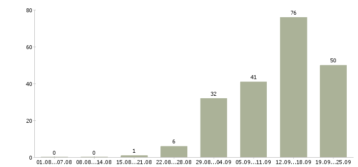 Работа требуются сотрудники в Ижевске - Число вакансий в Ижевске по специальности требуются сотрудники за 2 месяца