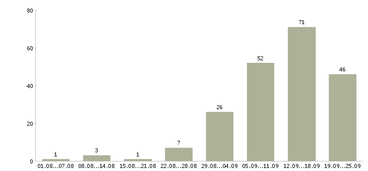 Работа удаленная в Ижевске - Число вакансий в Ижевске по специальности удаленная за 2 месяца
