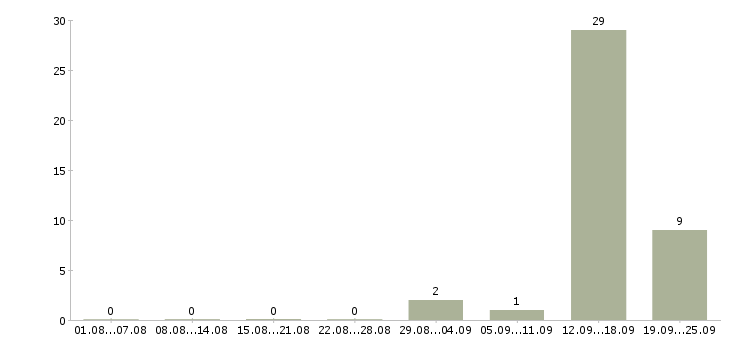 Работа вахтой с проживанием в Калининграде - Число вакансий в Калининграде по специальности вахтой с проживанием за 2 месяца