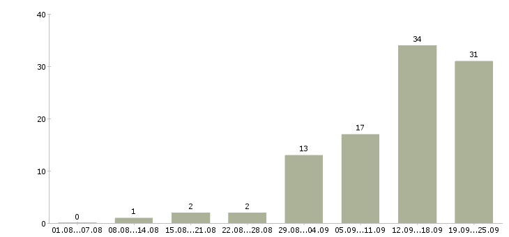 Работа для каждого в Калининграде - Число вакансий в Калининграде по специальности для каждого за 2 месяца