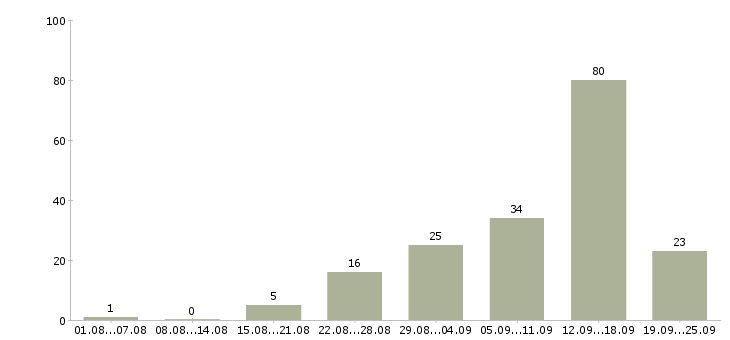 Работа удаленная интернет в Калининграде - Число вакансий в Калининграде по специальности удаленная интернет за 2 месяца