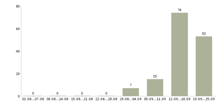 Работа менеджер на телефоне в Кирове - Число вакансий в Кирове по специальности менеджер на телефоне за 2 месяца